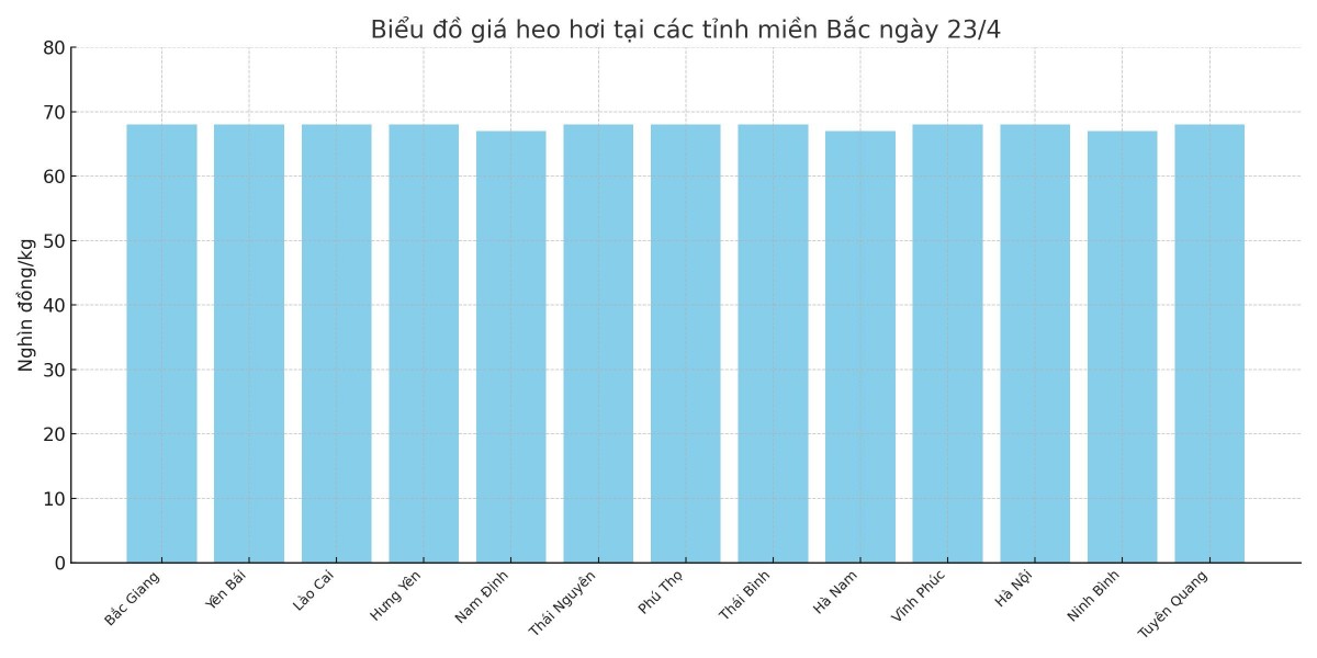 Biểu đồ giá heo hơi tại các tỉnh miền Bắc ngày 23/4. Biểu đồ giá heo hơi tại các tỉnh miền Bắc ngày 23/4.