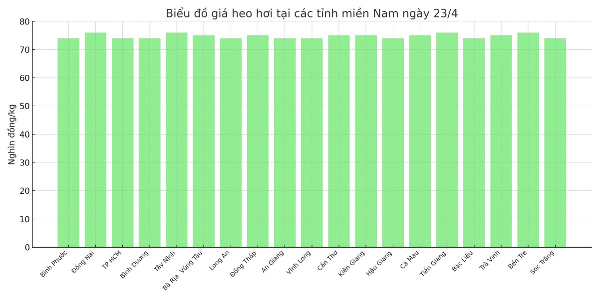 Biểu đồ giá heo hơi tại các tỉnh miền Nam ngày 23/4. Biểu đồ giá heo hơi tại các tỉnh miền Nam ngày 23/4.