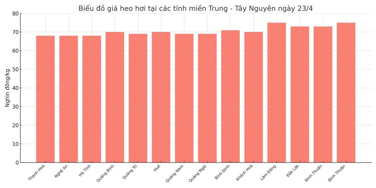 Biểu đồ giá heo hơi tại các tỉnh miền Trung - Tây Nguyên ngày 23/4. Biểu đồ giá heo hơi tại các tỉnh miền Trung - Tây Nguyên ngày 23/4.
