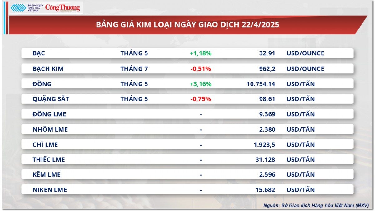 Giá cà phê Arabica tăng 2,96% lên 8.325 USD/tấn