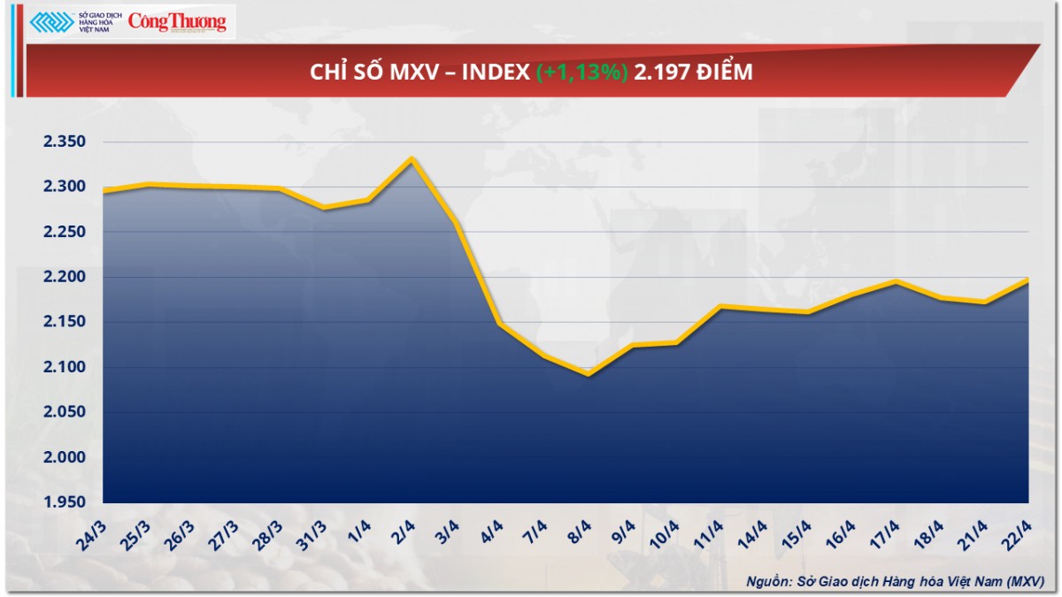 Giá cà phê Arabica tăng 2,96% lên 8.325 USD/tấn