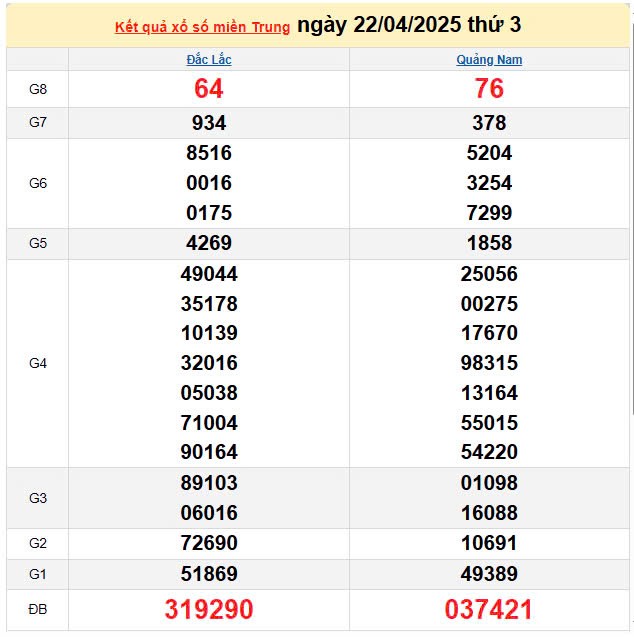 Kết quả xổ số miền Trung ngày 22/4/2025, XSMT 22/4/2025, kết quả XSMT ngày 22/4.