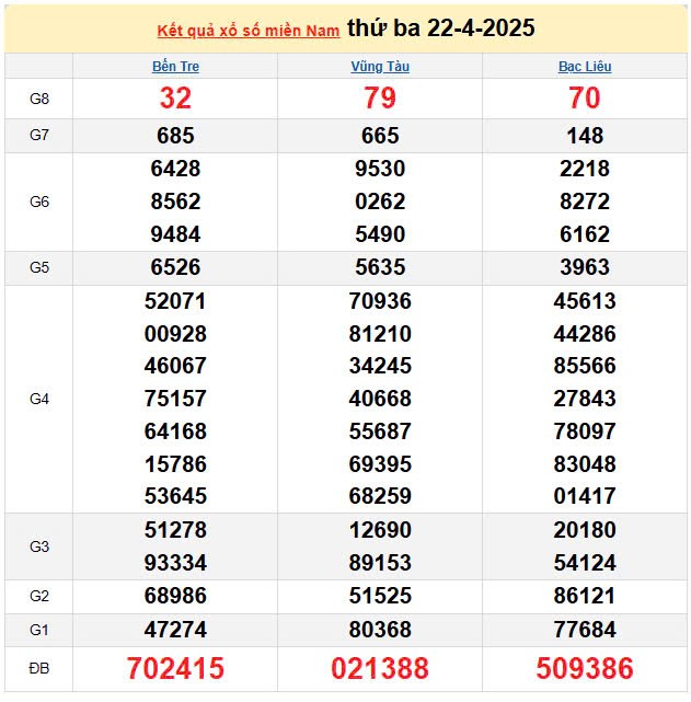 Kết quả xổ số miền Nam ngày 22/4/2025, XSMN 22/4/2025, kết quả XSMN ngày 22/4.
