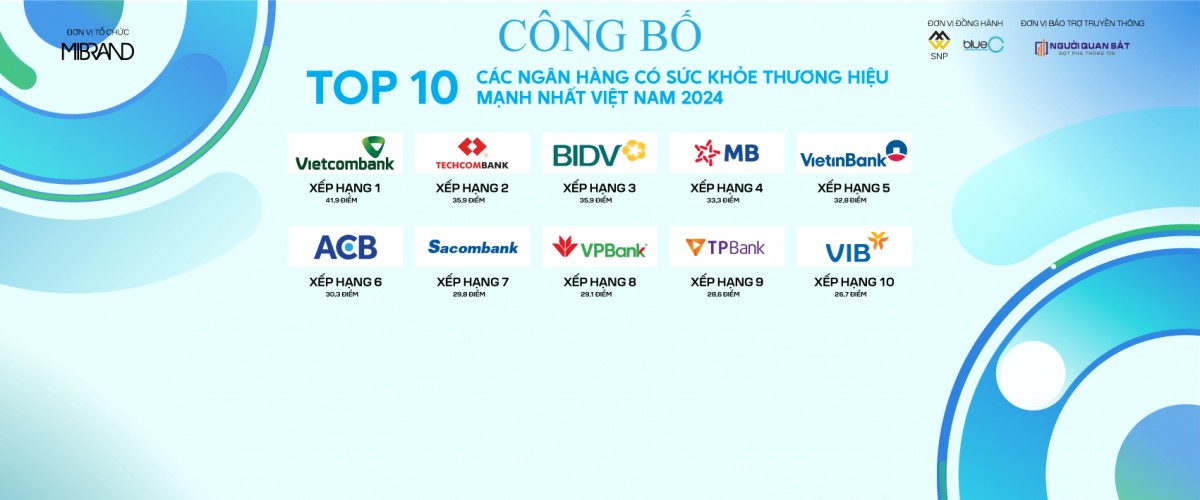 Vietcombank tiếp tục dẫn đầu ngành ngân hàng về sức khỏe thương hiệu Vietcombank tiếp tục dẫn đầu ngành ngân hàng về sức khỏe thương hiệu