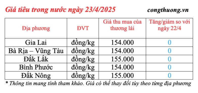 Dự báo giá tiêu trong nước ngày mai 23/4/2025, tăng nhẹ