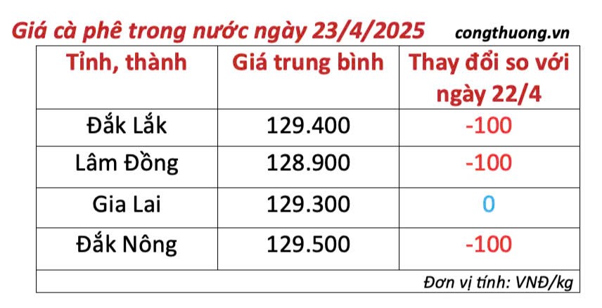 Dự báo giá cà phê ngày mai 24/4/2025, thị trường