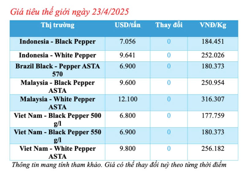 Dự báo giá tiêu trong nước ngày mai 23/4/2025, tăng nhẹ