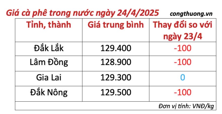Giá cà phê hôm nay 24/4/2025,
