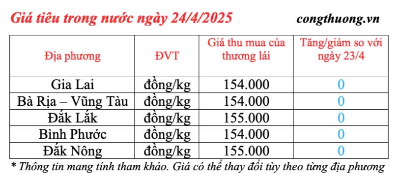 Giá tiêu hôm nay 24/4/2025, thị trường