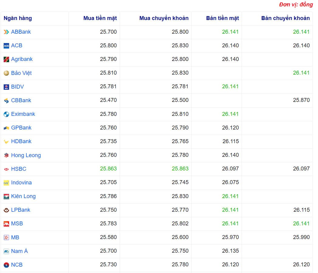 Tỷ giá USD hôm nay 24/04/2025: