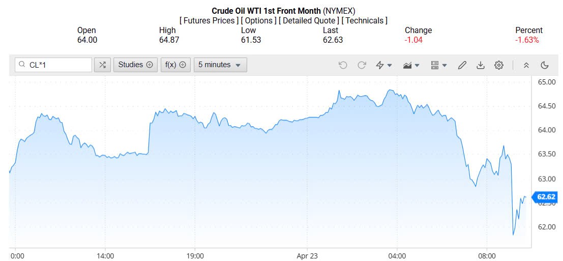 Giá xăng dầu hôm nay 24/04/2025: