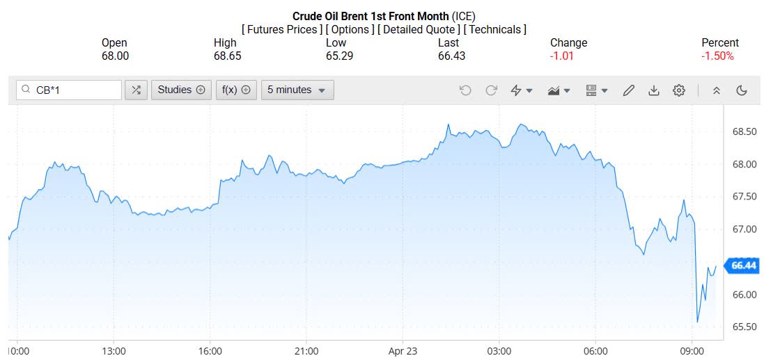 Giá xăng dầu hôm nay 24/04/2025: