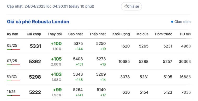 Giá cà phê hôm nay 24/4/2025,