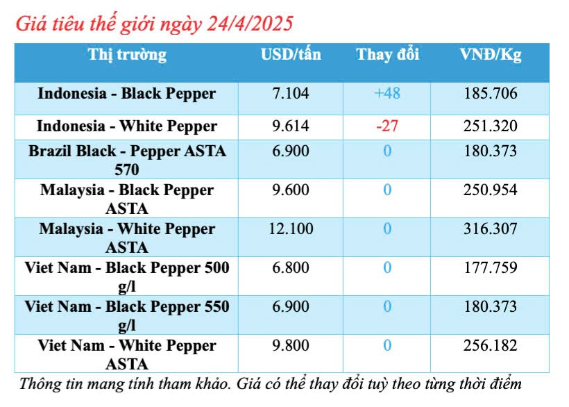 Giá tiêu hôm nay 24/4/2025, thị trường Giá tiêu hôm nay 24/4/2025, thị trường