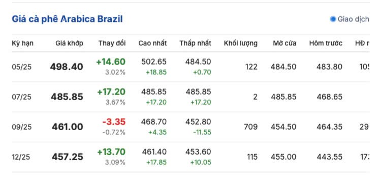 Giá cà phê hôm nay 24/4/2025,