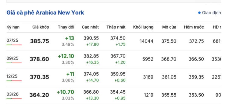 Giá cà phê hôm nay 24/4/2025,