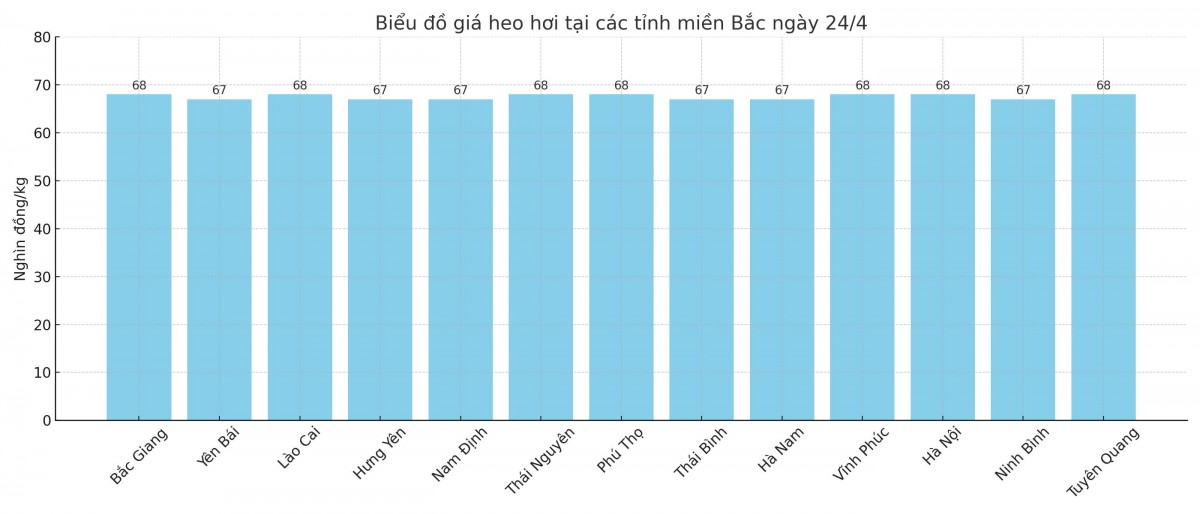 Biểu đồ giá heo hơi tại các tỉnh miền Bắc ngày 24/4. Biểu đồ giá heo hơi tại các tỉnh miền Bắc ngày 24/4.