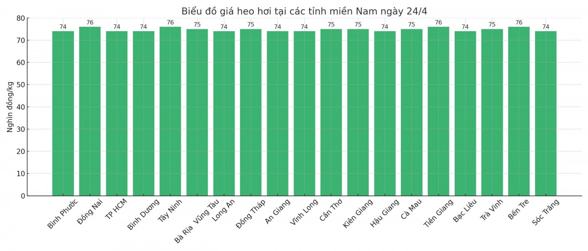 Biểu đồ giá heo hơi tại các tỉnh miền Nam ngày 24/4. Biểu đồ giá heo hơi tại các tỉnh miền Nam ngày 24/4.