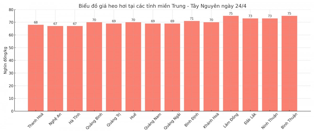 Biểu đồ giá heo hơi tại các tỉnh miền Trung - Tây Nguyên ngày 24/4. Biểu đồ giá heo hơi tại các tỉnh miền Trung - Tây Nguyên ngày 24/4.