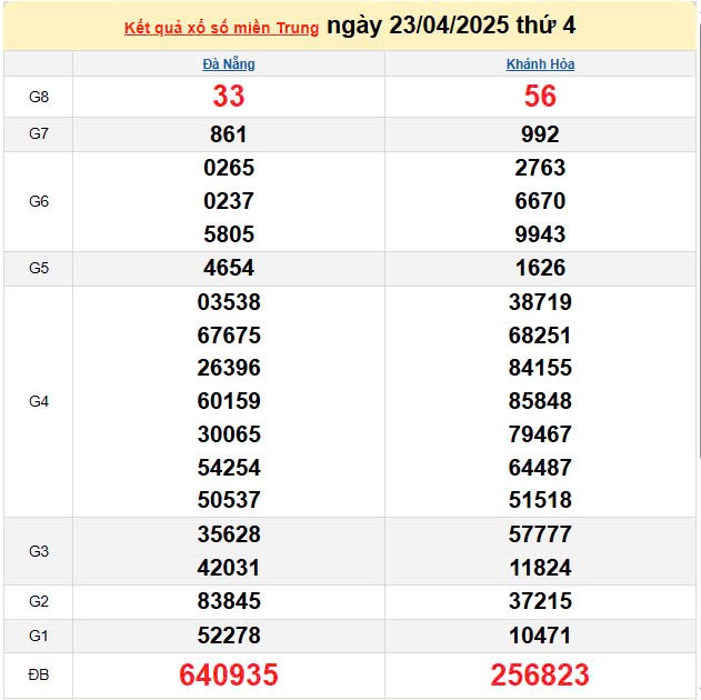 Kết quả xổ số miền Trung ngày 23/4/2025, XSMT 23/4/2025, kết quả XSMT ngày 23/4.
