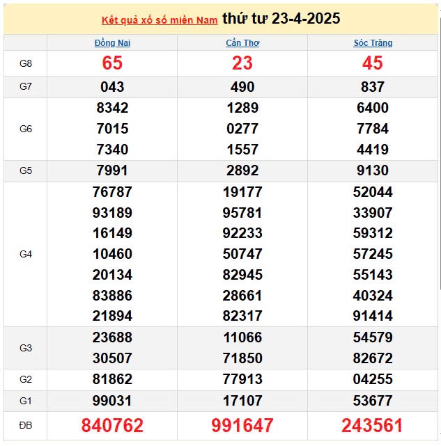 XSMN 24/4, kết quả xổ số miền Nam hôm nay 24/4/2025, KQXSMN 24/4