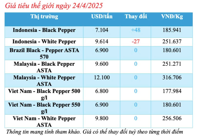 Dự báo giá tiêu trong nước ngày mai 25/4/2025, đà tăng