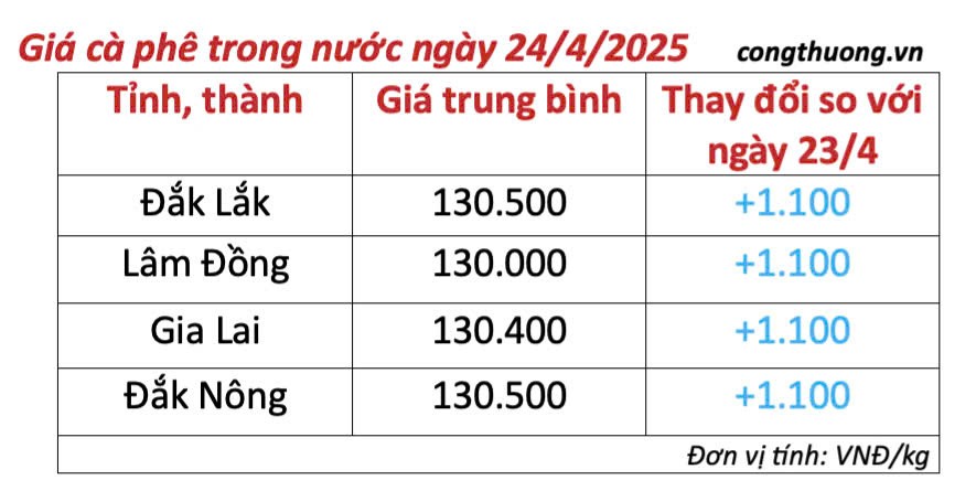 Dự báo giá cà phê ngày mai 25/4/2025, đà tăng duy trì