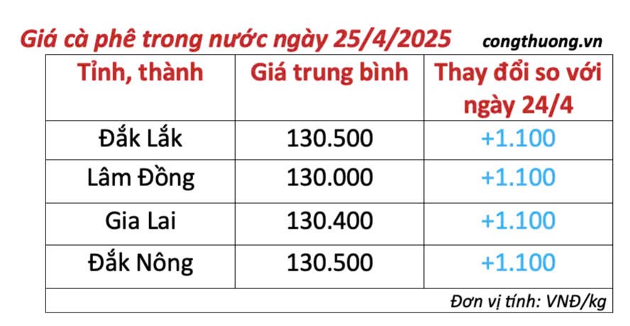 Giá cà phê hôm nay 25/4/2025,