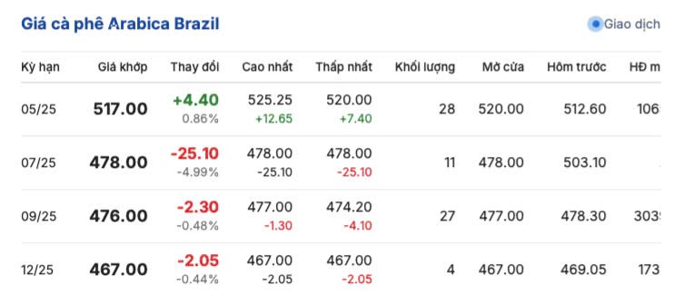 Giá cà phê hôm nay 25/4/2025,