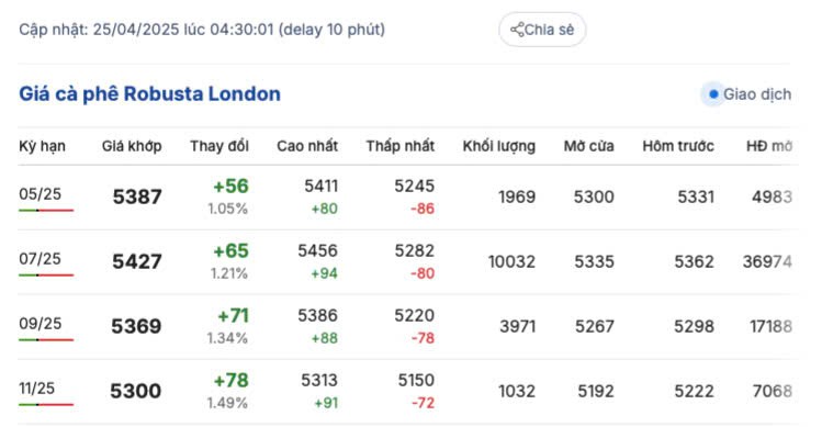 Giá cà phê hôm nay 25/4/2025,