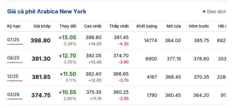 Giá cà phê hôm nay 25/4/2025,