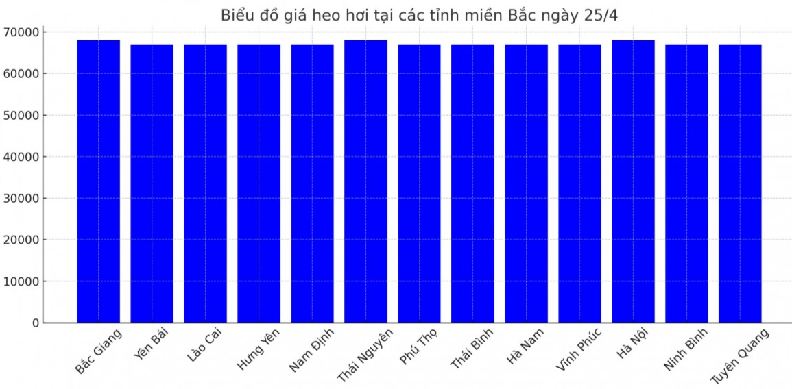 Biểu đồ giá heo hơi tại các tỉnh miền Bắc ngày 25/4. Biểu đồ giá heo hơi tại các tỉnh miền Bắc ngày 25/4.