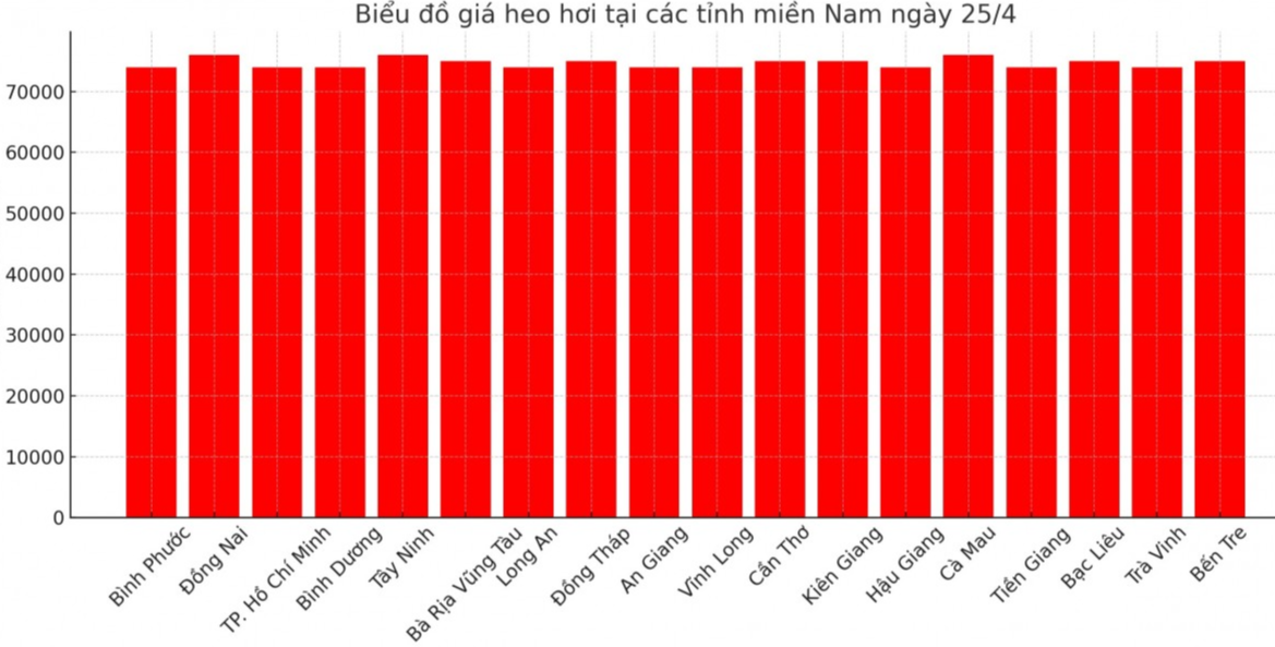 Biểu đồ giá heo hơi tại các tỉnh miền Nam ngày 25/4. Biểu đồ giá heo hơi tại các tỉnh miền Nam ngày 25/4.