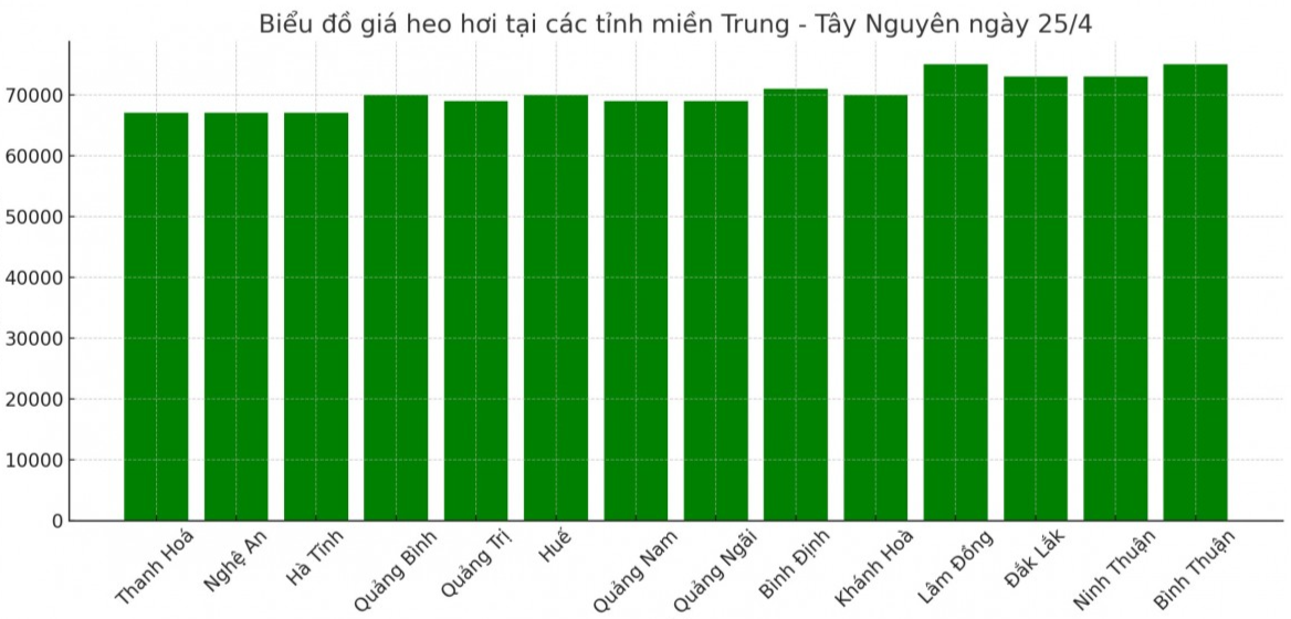 Biểu đồ giá heo hơi tại các tỉnh miền Trung - Tây Nguyên ngày 25/4. Biểu đồ giá heo hơi tại các tỉnh miền Trung - Tây Nguyên ngày 25/4.