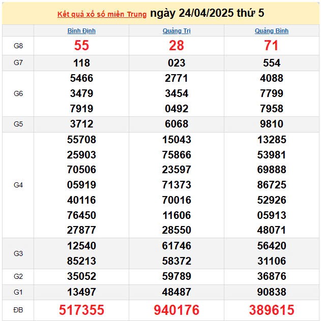 Kết quả xổ số miền Trung ngày 24/4/2025, XSMT 24/4/2025, kết quả XSMT ngày 24/4.