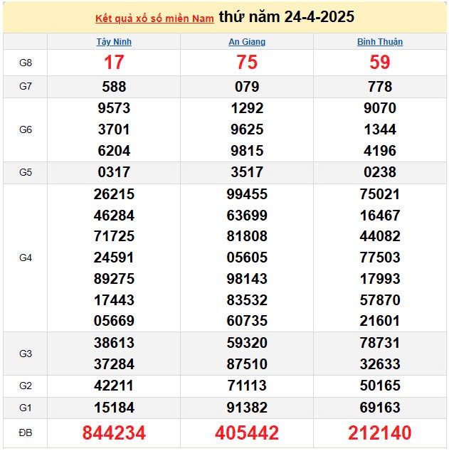Kết quả xổ số miền Nam ngày 24/4/2025, XSMN 24/4/2025, kết quả XSMN ngày 24/4.