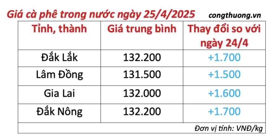 Dự báo giá cà phê ngày mai 26/4/2025, trong nước