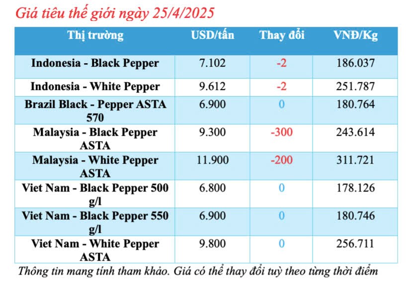 Dự báo giá tiêu trong nước ngày mai 26/4/2025, ít biến động