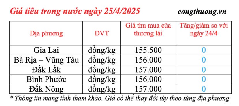 Dự báo giá tiêu trong nước ngày mai 26/4/2025, ít biến động