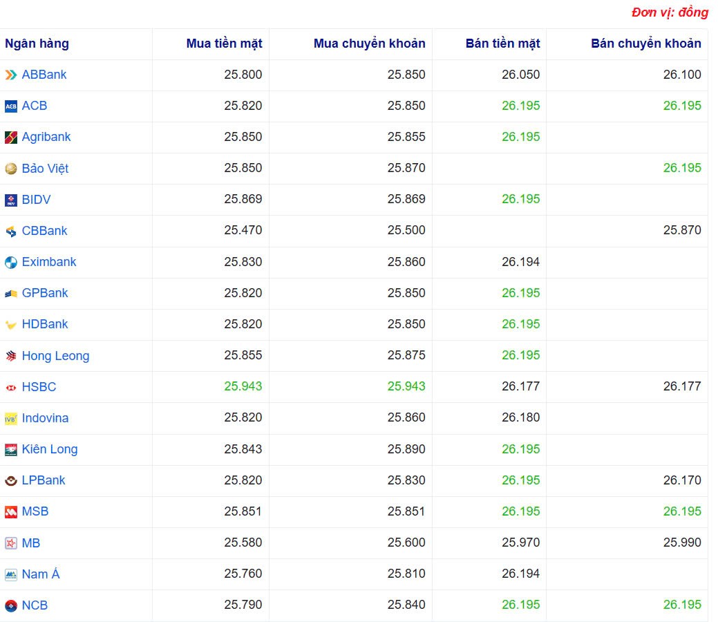 Tỷ giá USD hôm nay 26/04/2025: