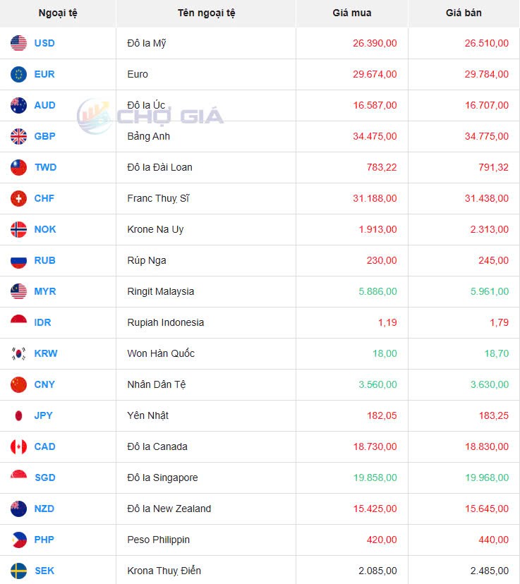 Tỷ giá USD hôm nay 26/04/2025:
