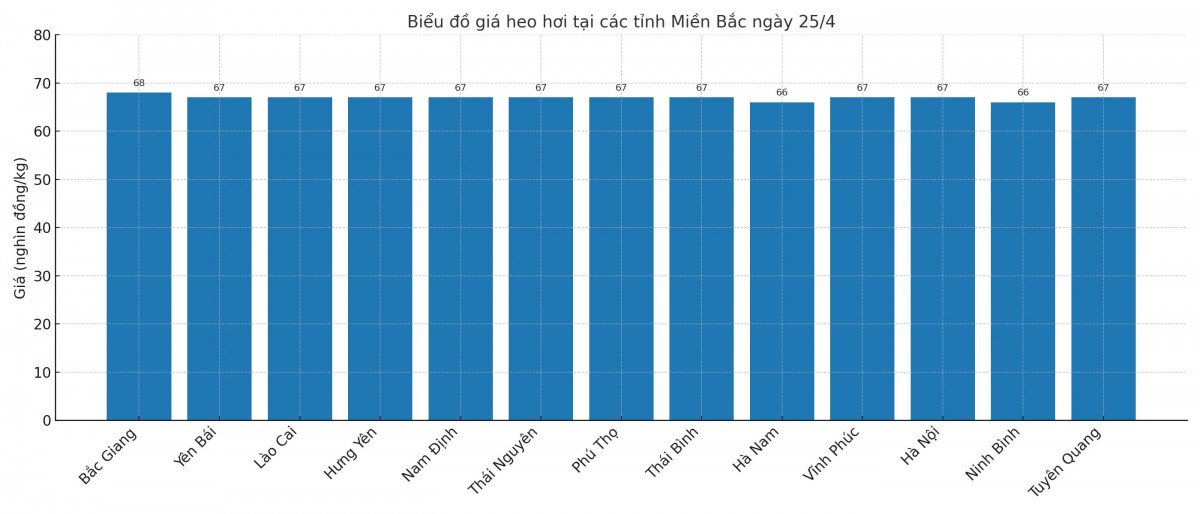 Biểu đồ giá heo hơi tại các tỉnh miền Bắc ngày 26/4. Biểu đồ giá heo hơi tại các tỉnh miền Bắc ngày 26/4.