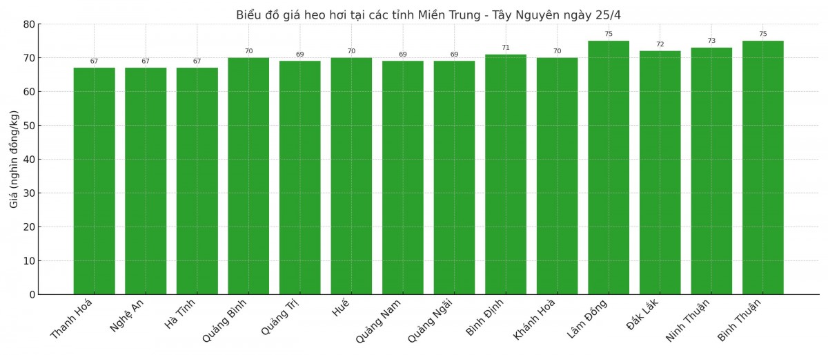 Biểu đồ giá heo hơi tại các tỉnh miền Trung - Tây Nguyên ngày 26/4. Biểu đồ giá heo hơi tại các tỉnh miền Trung - Tây Nguyên ngày 26/4.
