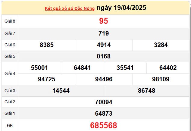 Kết quả xổ số Đăk Nông ngày 19/4/2025, XSDNO 19/4/2025, kết quả XSDNO ngày 19/4/2025.