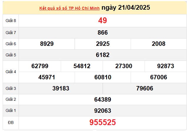 Kết quả xổ số TPHCM ngày 21/4/2025, XSHCM 21/4/2025, kết quả XSHCM ngày 21/4/2025