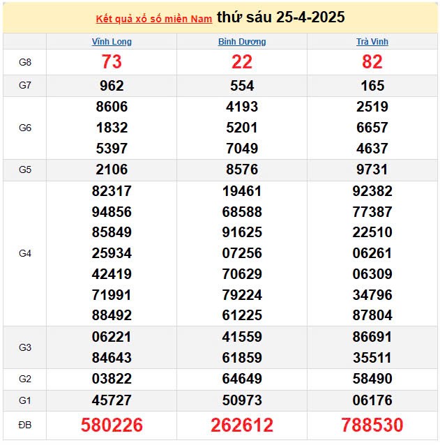 Kết quả xổ số miền Nam ngày 25/4/2025, XSMN 25/4/2025, kết quả XSMN ngày 25/4.