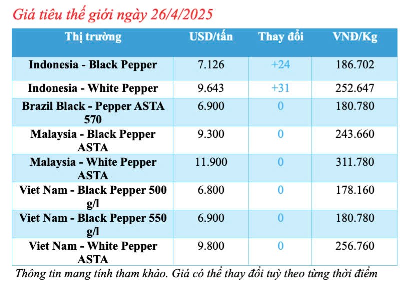 Dự báo giá tiêu trong nước ngày mai 27/4/2025, đi ngang