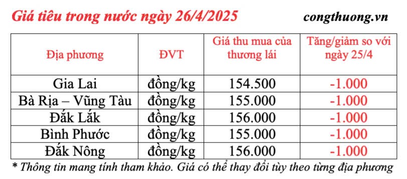 Dự báo giá tiêu trong nước ngày mai 27/4/2025, đi ngang