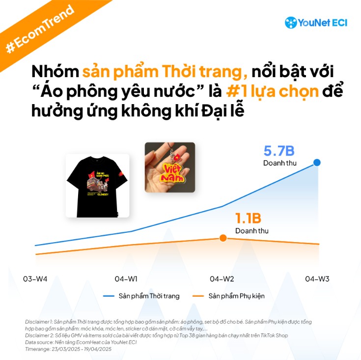 ‘Áo phông yêu nước’ là top 1 sản phẩm được lựa chọn để hưởng ứng không khí đại lễ.