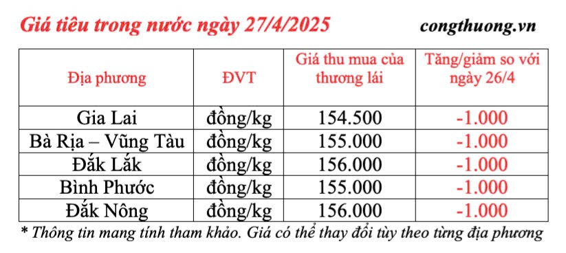 Giá tiêu hôm nay 27/4/2025, trong nước